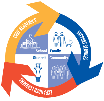 Community schools remove barriers to students' learning success.